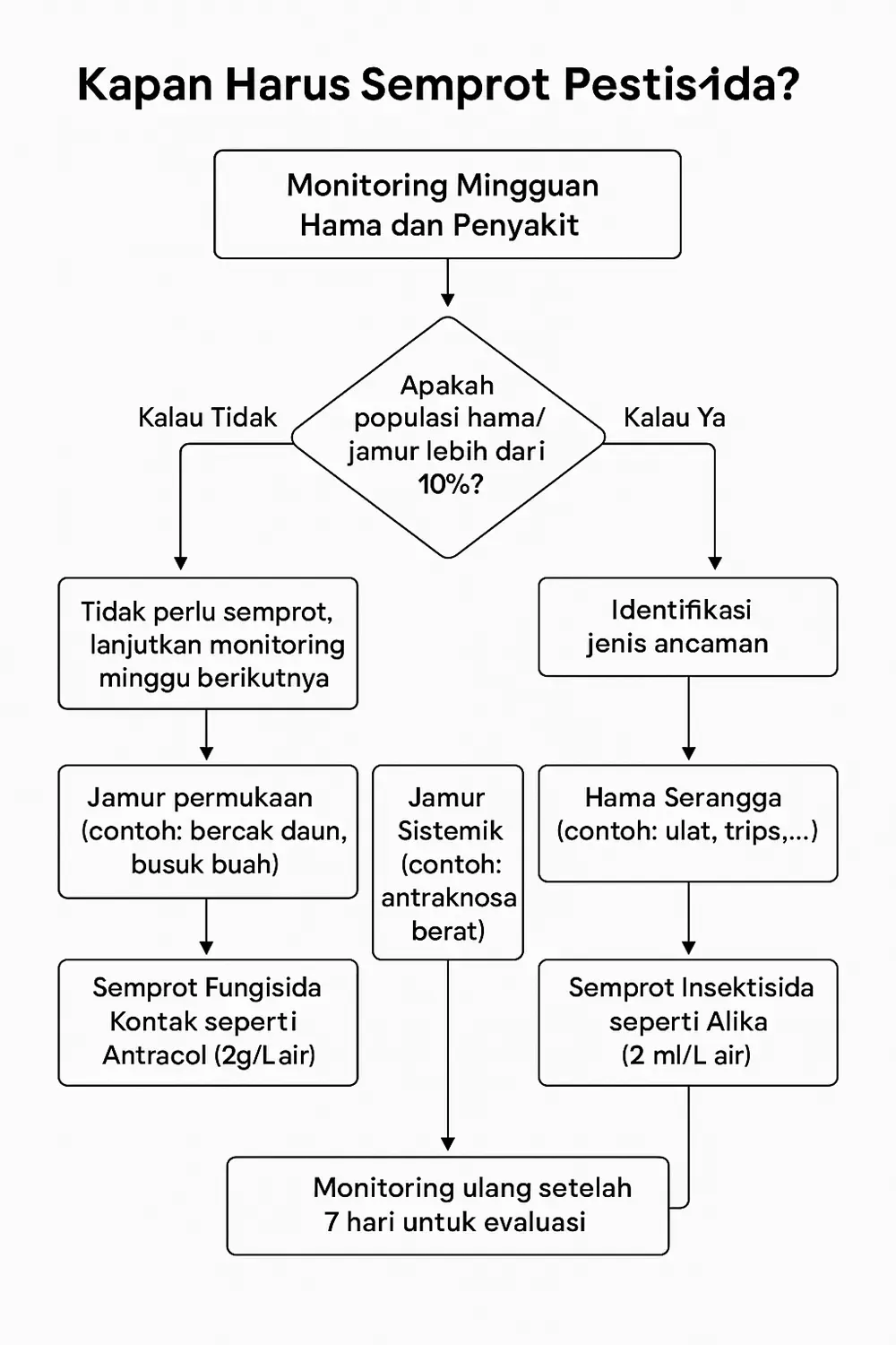 panduan semprot pestisida pada kakao
