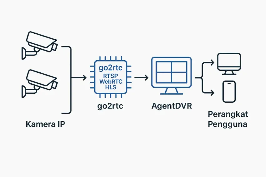 Solusi DVR/NVR CCTV Unlimited Device dengan AgentDVR & go2rtc