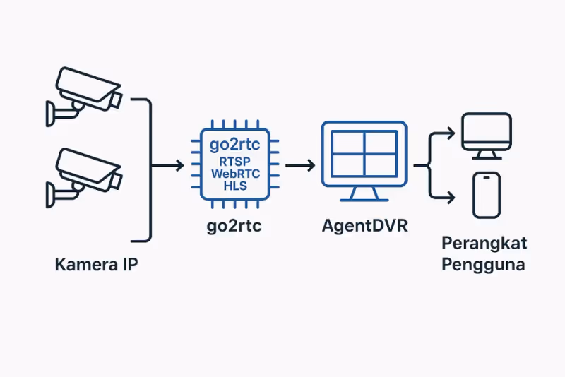 Solusi DVR/NVR CCTV Unlimited Device dengan AgentDVR & go2rtc